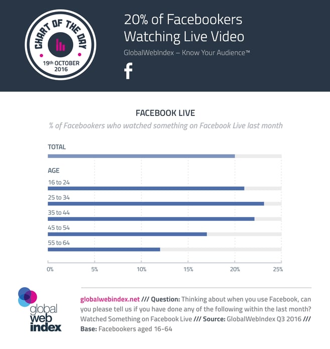 20% de los usuarios de Facebook Observación de vídeo en directo