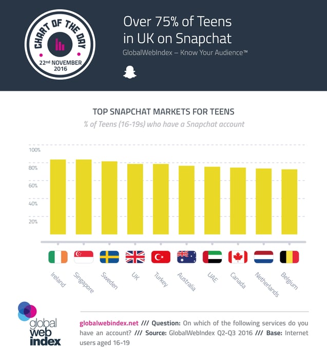 Más del 75% de los adolescentes en el Reino Unido utilizan Snapchat