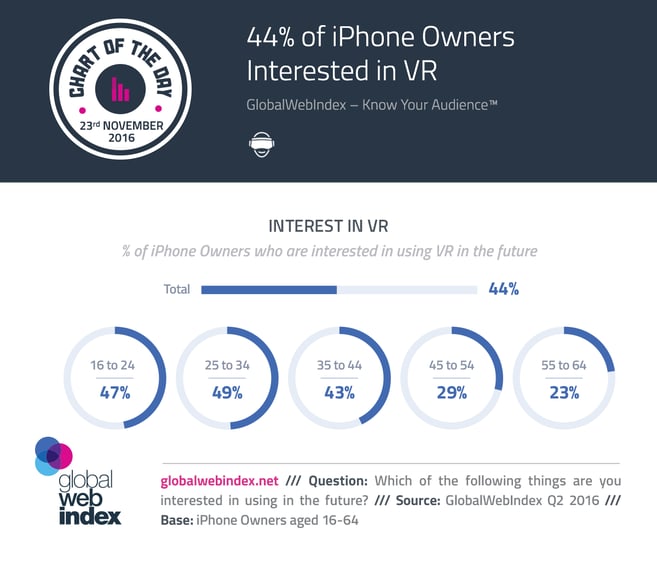 44% de propietarios de iPhone interesados en VR
