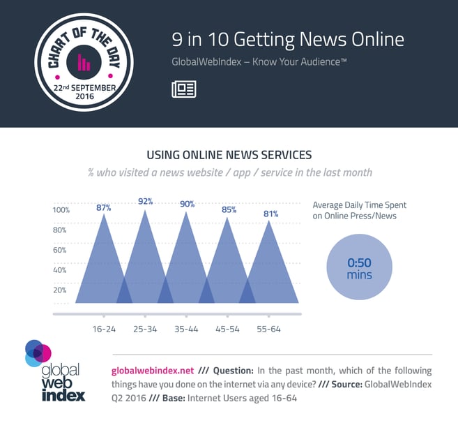 9 de cada 10 Cómo obtener noticias en línea
