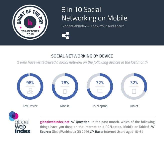 8 de cada 10 redes sociales en dispositivos móviles