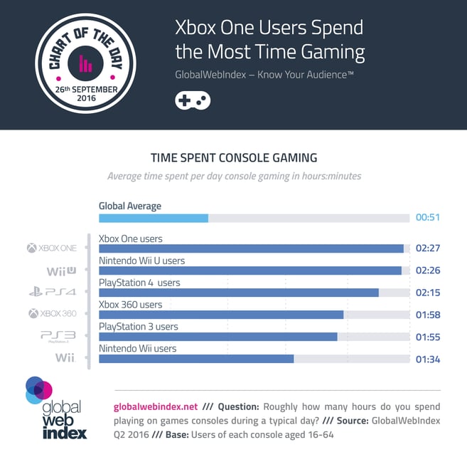 Xbox One Users Spend the Most Time Gaming