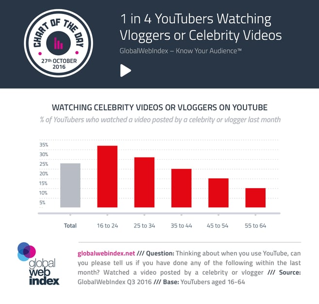 1 de cada 4 usuarios de YouTube que miran vloggers o Videos de celebridades