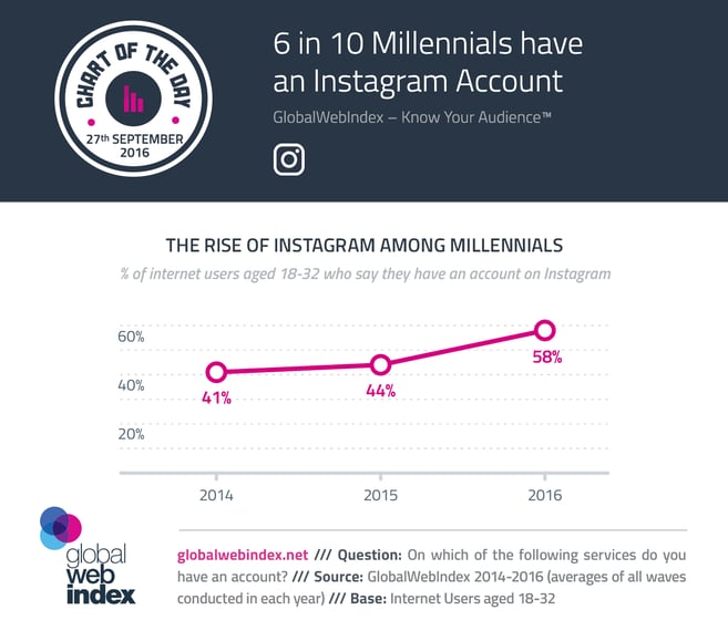 6 de cada 10 Millennials tienen una cuenta de Instagram
