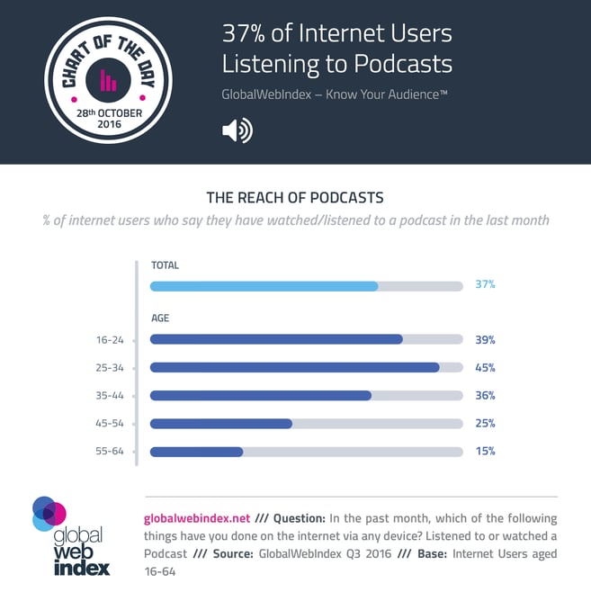 37% de los internautas escuchar podcasts