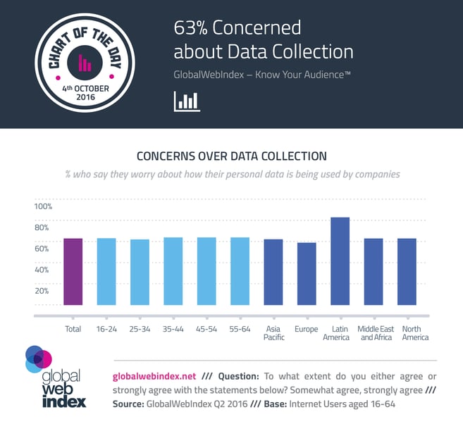 63% Concerned about Data Collection