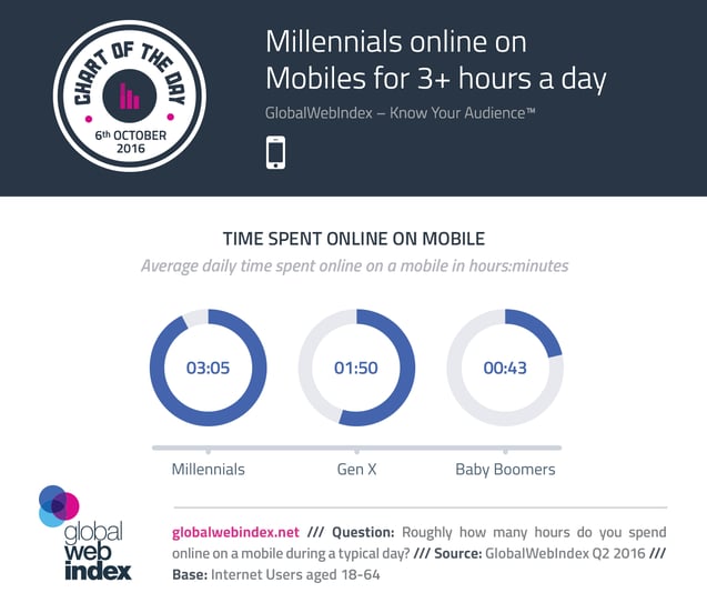 Millennials en línea en los móviles de más de 3 horas al día