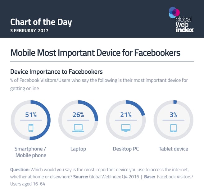Dispositivo móvil más importante para los usuarios de Facebook