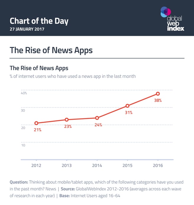 El ascenso de aplicaciones de noticias